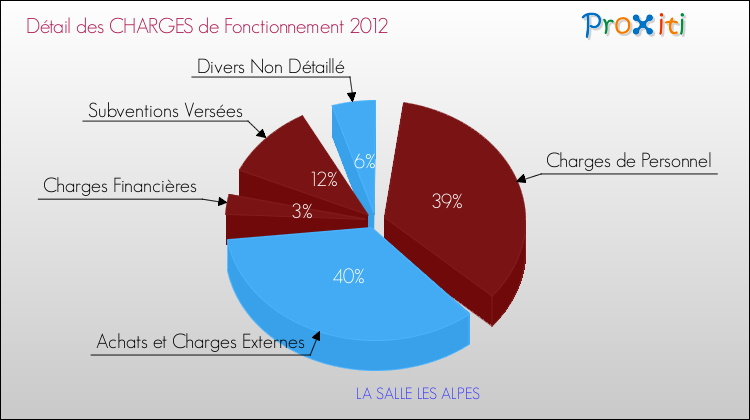 Décomposition des Charges de Fonctionnement 2012 de la commune de LA SALLE LES ALPES Charges de Fonctionnement 2012 pour la commune de LA SALLE LES ALPES